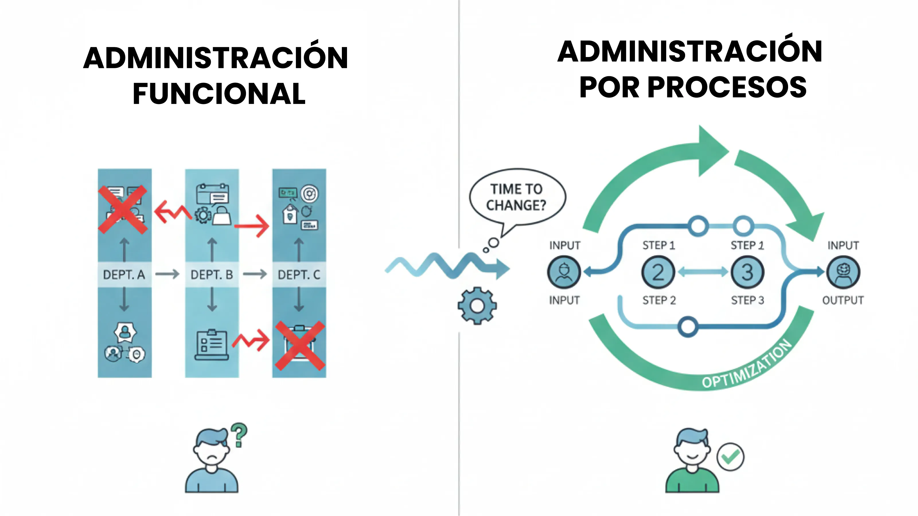 Administración Funcional vs Administración por Procesos: Cuándo Aplicar Cada Enfoque y Cómo Saber que tu Empresa Necesita Cambiar