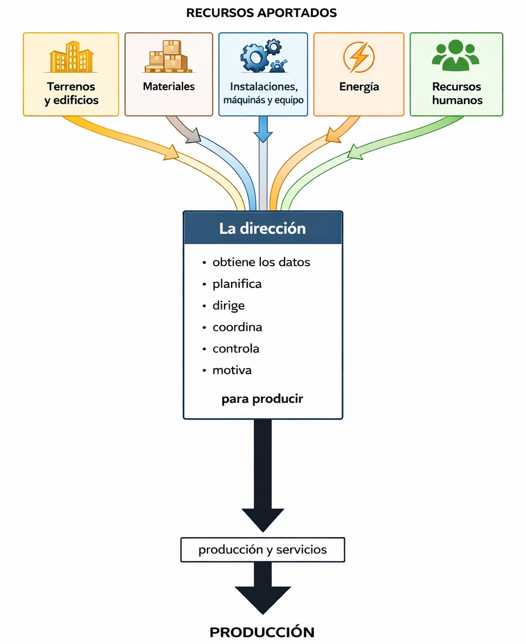 Papel de la dirección en la coordinación de recursos de una empresa